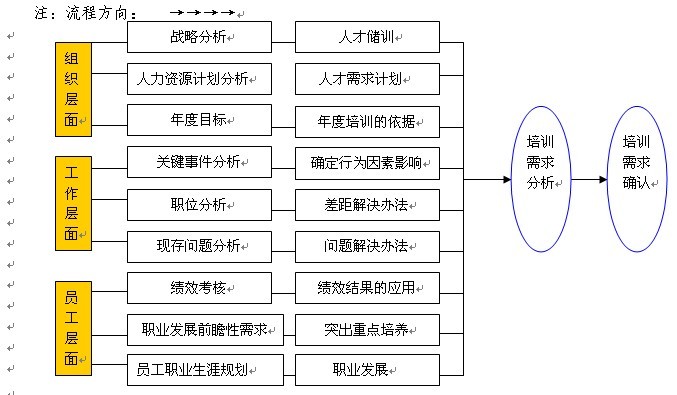 制定详细的培训需求调查计划书