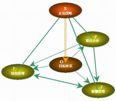 人力资源管理P-O模型