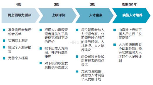 人才盘点：让合适的人上车（转）