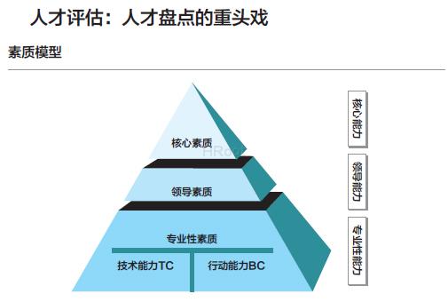 人才盘点：让合适的人上车（转）