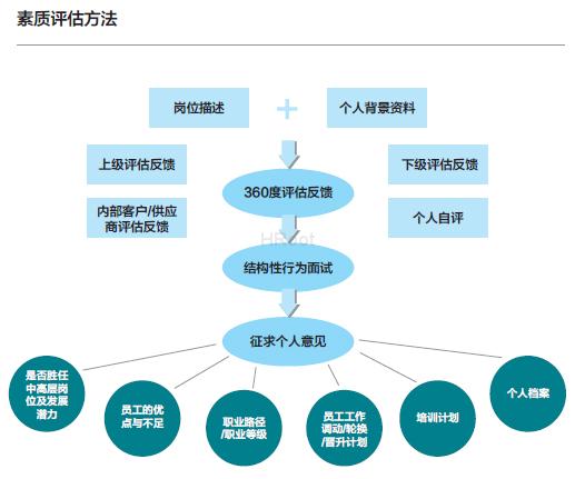 人才盘点：让合适的人上车（转）