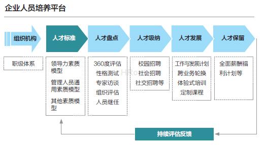 人才盘点：让合适的人上车（转）