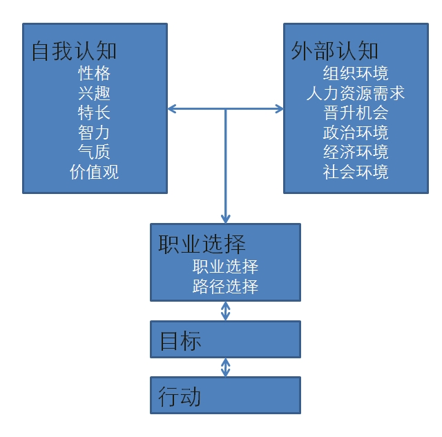 职业生涯管理1.7职业生涯规划的内容