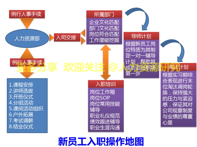 新员工试用期考核全攻略----4W1H2C模式