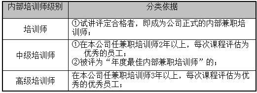 【05月23日打卡总结】内部培训师的考评考评