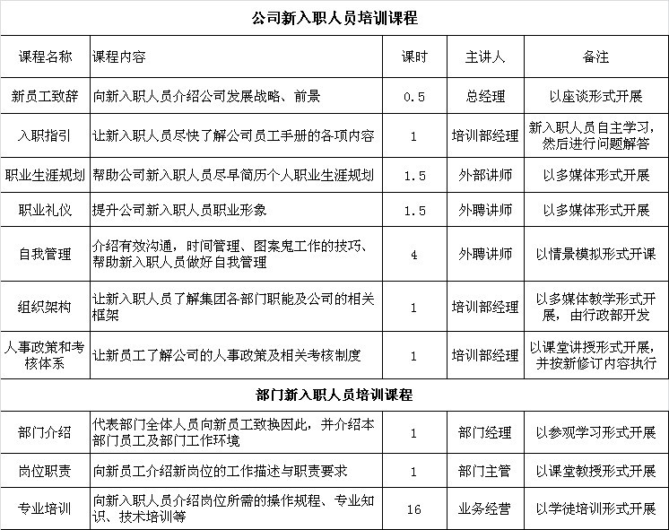 【05月29日打卡总结】关于新入职人员，我们