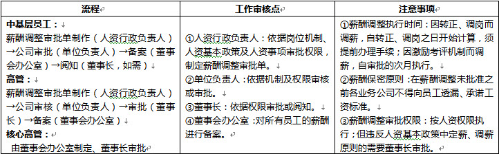 【06月13日打卡总结】
1、调薪流程.

