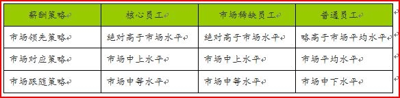 【06月13日打卡总结】一、公司目前的调薪操