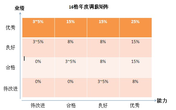 0613打卡学习—怎样调薪才能让上下满意？