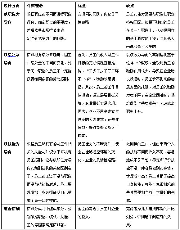 【06月17日打卡总结】
首先要从付薪理念和