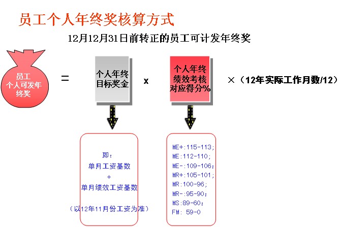 【06月19日打卡总结】年终奖是转正后的员工