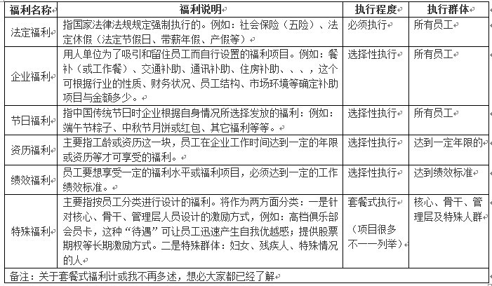 【06月28日打卡总结】所谓福利就是企业向所