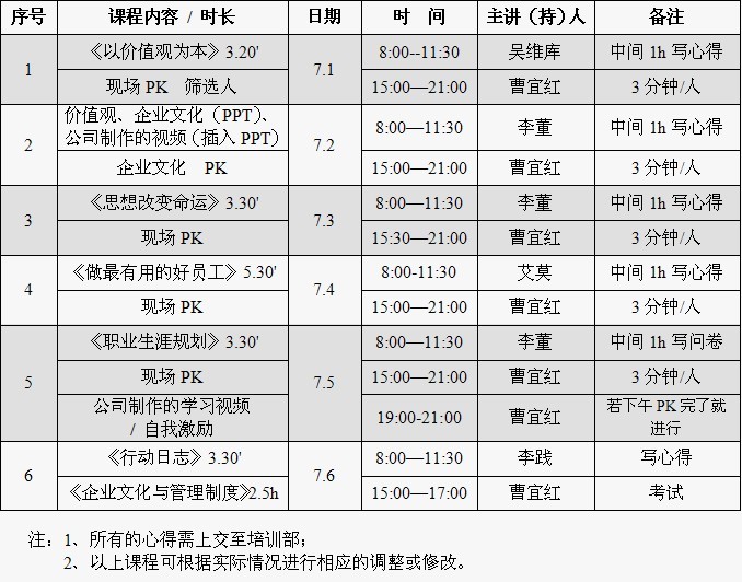 【07月05日打卡总结】一、目的1、调整新员