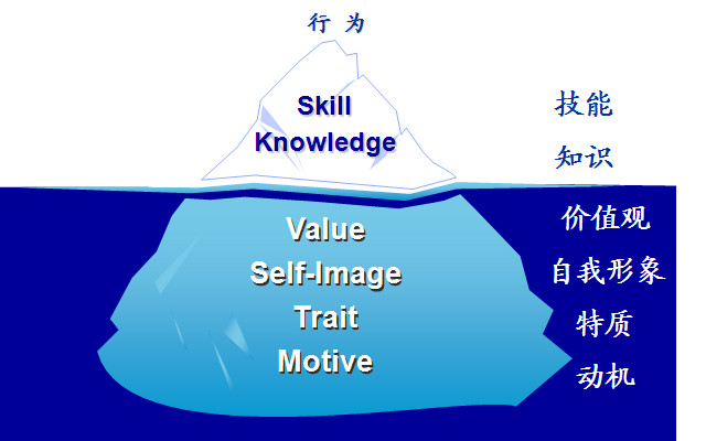 【07月08日打卡总结】问题：“我是谁，我想