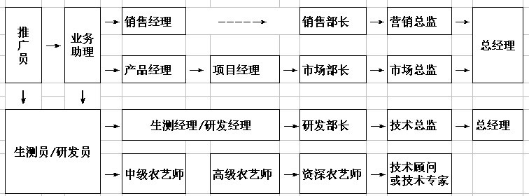 【07月09日打卡总结】公司有很多岗位，其中