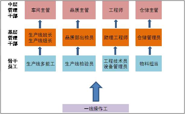 【07月09日打卡总结】我公司的管理人员及干