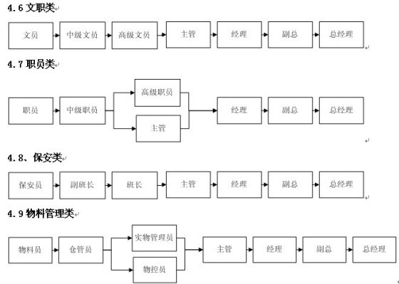 【07月09日打卡总结】我公司有针对各类岗位