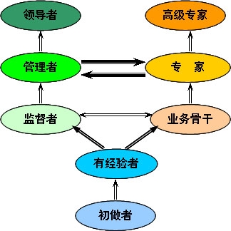 职业生涯规划与员工发展