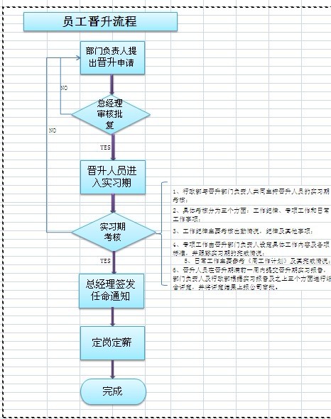 【07月09日打卡总结】这是我们的晋升流程表