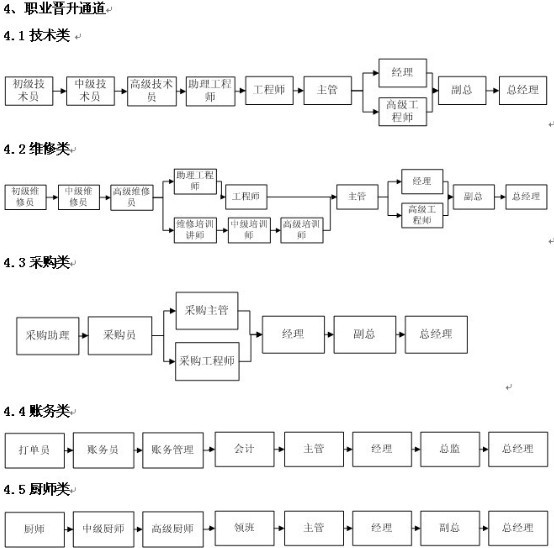 【07月09日打卡总结】我公司有针对各类岗位