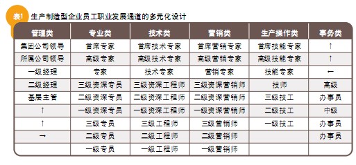 【07月09日打卡总结】A、有职业发展通道一