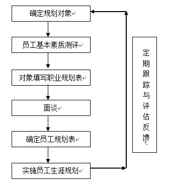 【07月10日打卡总结】1、建立员工职业生涯