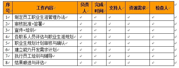 【07月10日打卡总结】1、建立员工职业生涯