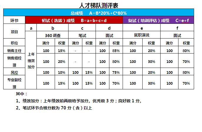 【07月11日打卡总结】在昨天分享的人才梯队