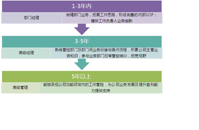 【07月12日打卡总结】1、公司HR人员的职