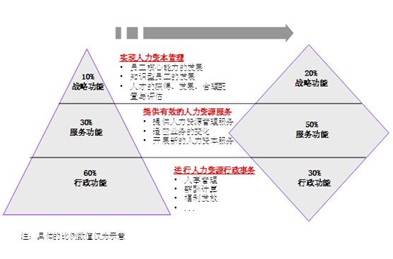 与“时”和“企”进的人力资源管理