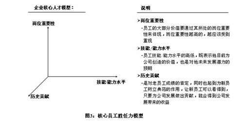 【07月15日打卡总结】在进行企业核心人才规