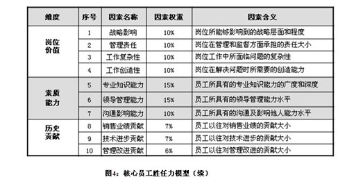 【07月15日打卡总结】在进行企业核心人才规