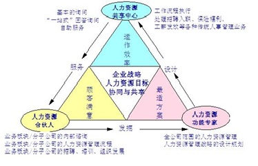 与“时”和“企”进的人力资源管理