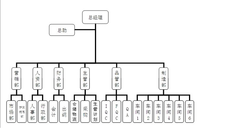 【07月15日打卡总结】从组织构架分析：1、