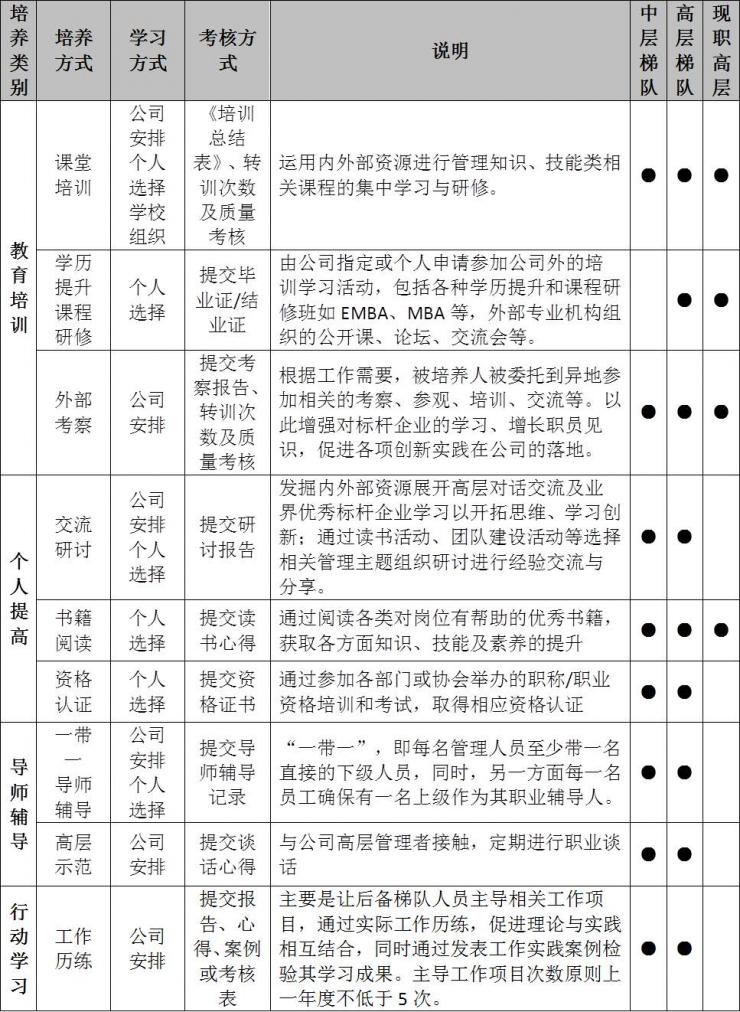 【07月16日打卡总结】1、培养模型——TA