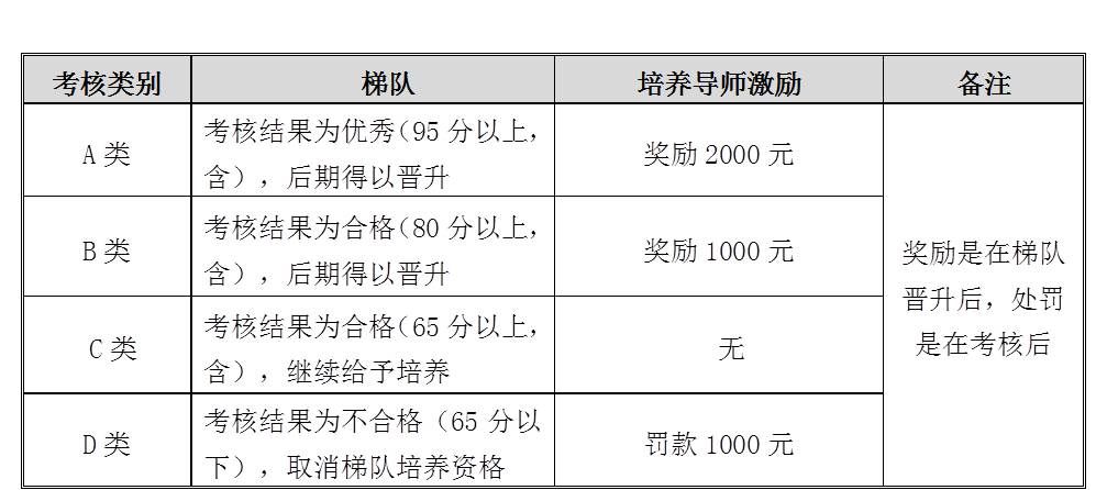 【07月16日打卡总结】1、培养模型——TA