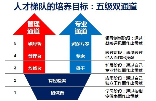 【07月17日打卡总结】通过科学的测评，慎重