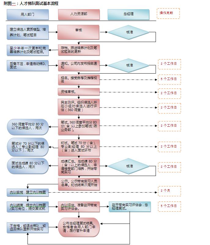 【07月19日打卡总结】1、目前公司的人才梯