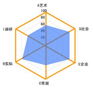 职业生涯管理3.3从霍兰德性格测试方法看职业生涯自我评估