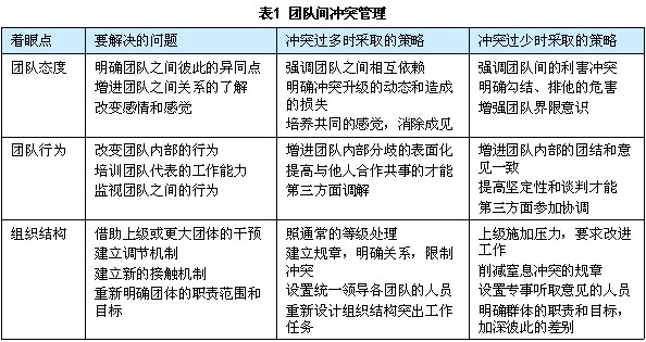 【07月25日打卡总结】一、团队冲突产生的根