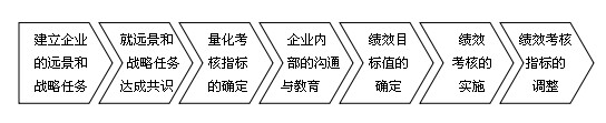 【07月29日打卡总结】本期打卡话题是考核的