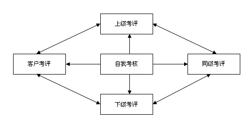 【07月29日打卡总结】本期打卡话题是考核的