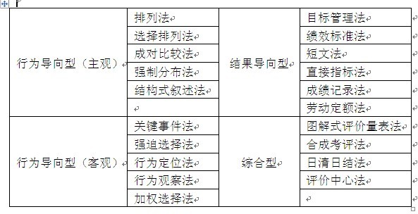 【07月29日打卡总结】我们公司的绩效考核说