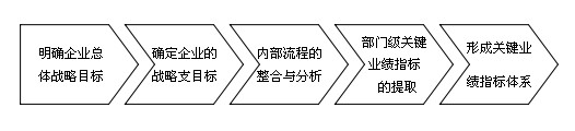 【07月29日打卡总结】本期打卡话题是考核的