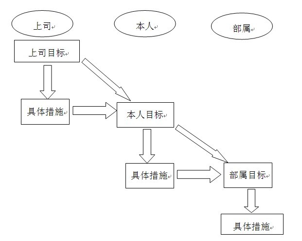 【07月30日打卡总结】企业设定绩效目标的总