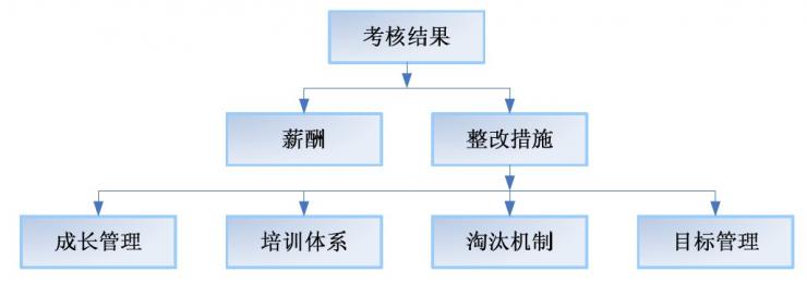 【07月29日打卡总结】我们考核主要针对研发