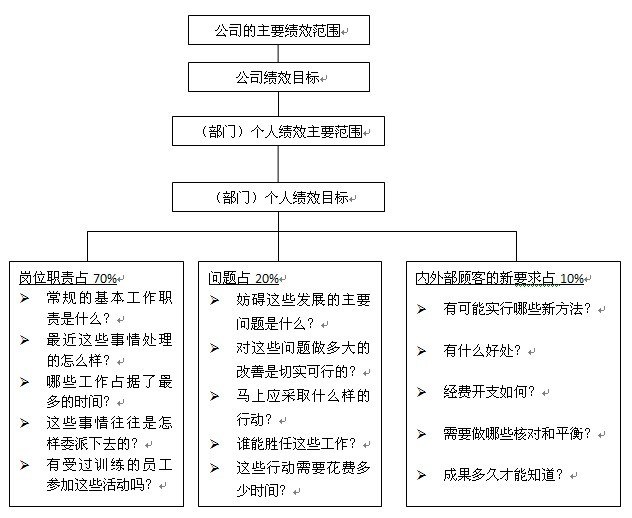 【07月30日打卡总结】企业设定绩效目标的总