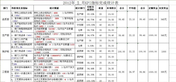 【07月29日打卡总结】我们公司采用的绩效考