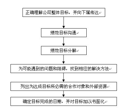 【07月30日打卡总结】企业设定绩效目标的总