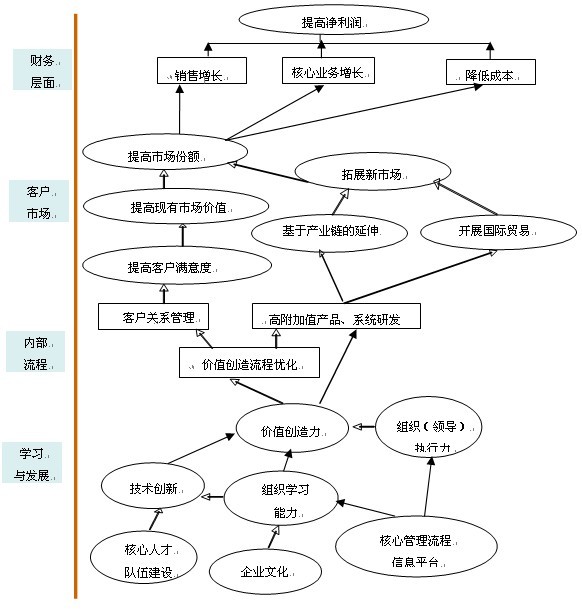 【07月30日打卡总结】以业绩为导向，将公司